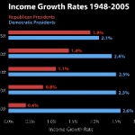 By The Numbers, Incomes Grow More With The Democrats.